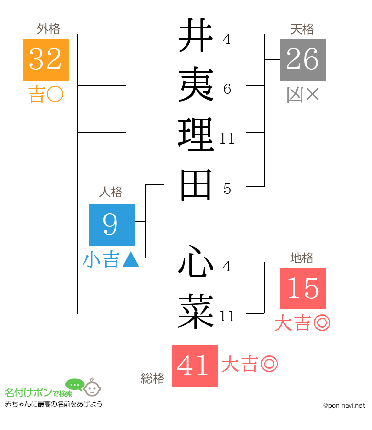 井夷理田 心菜さんの姓名判断結果