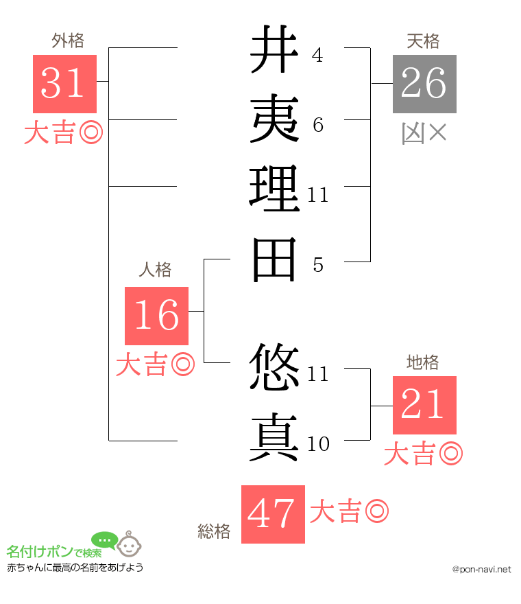 井夷理田 悠真さんの姓名判断結果