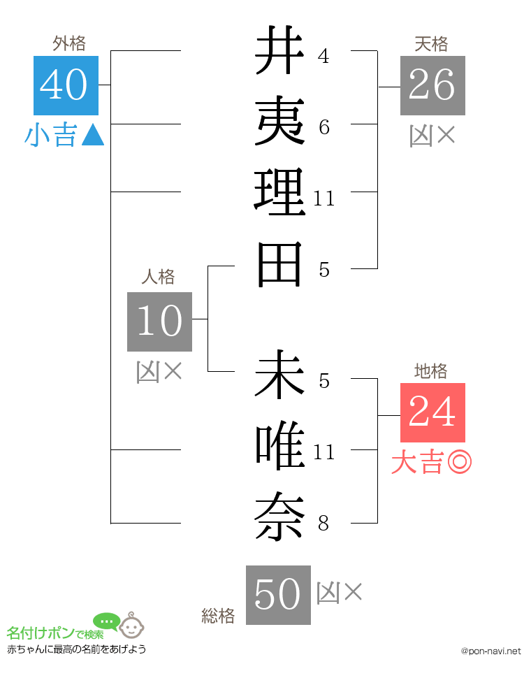 井夷理田 未唯奈さんの姓名判断結果