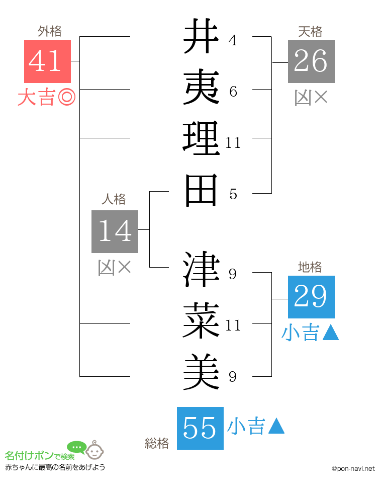 井夷理田 津菜美さんの姓名判断結果