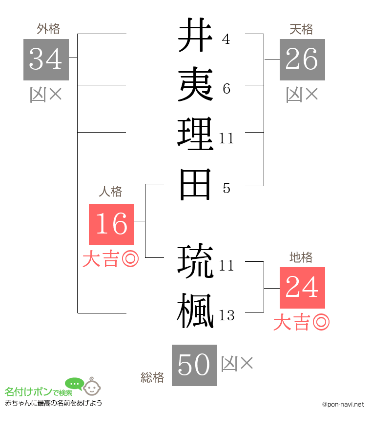 井夷理田 琉楓さんの姓名判断結果