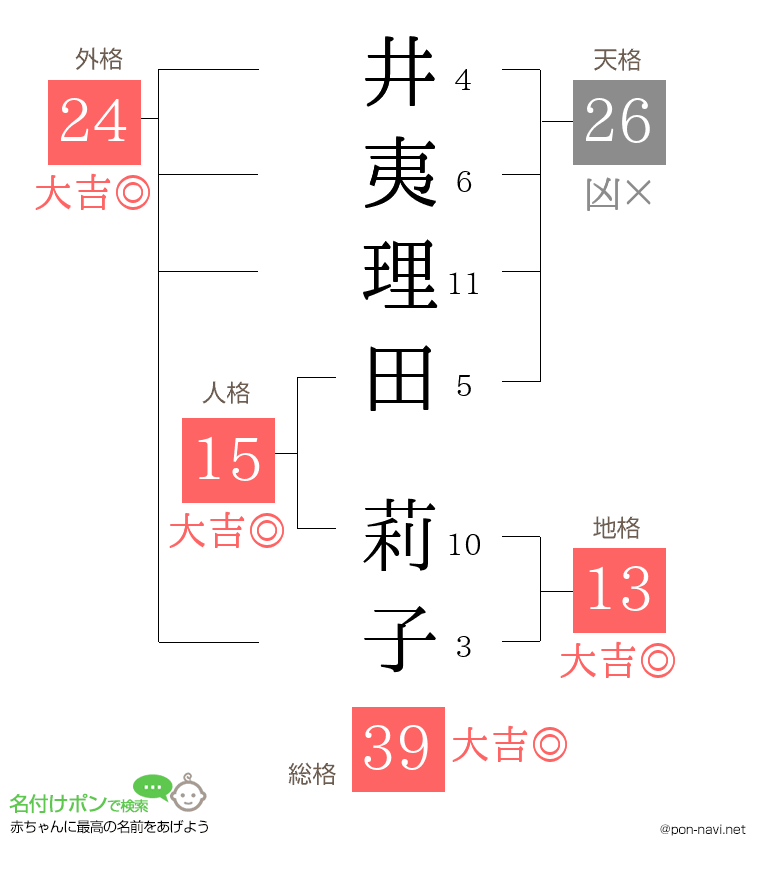 井夷理田 莉子さんの姓名判断結果