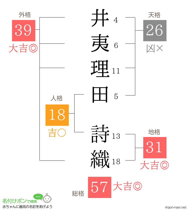 井夷理田 詩織さんの姓名判断結果