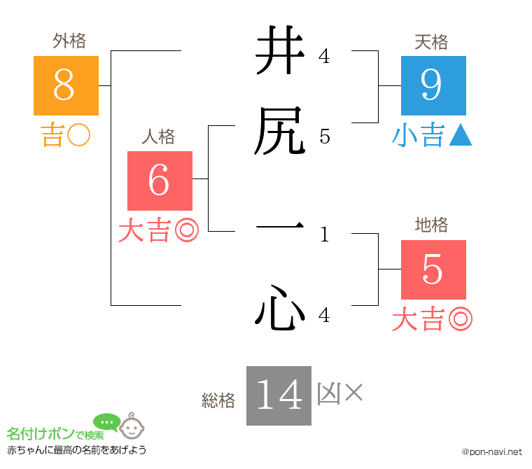井尻 一心さんの姓名判断結果