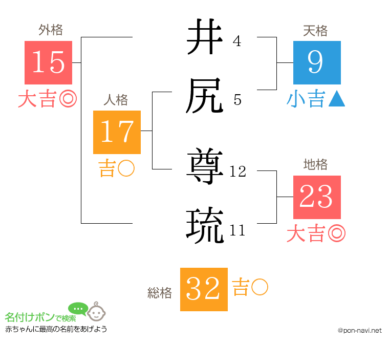井尻 尊琉さんの姓名判断結果
