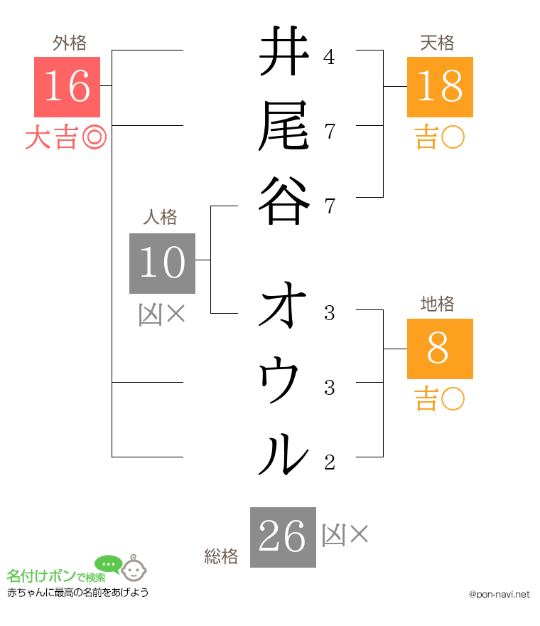井尾谷 オウルさんの姓名判断結果