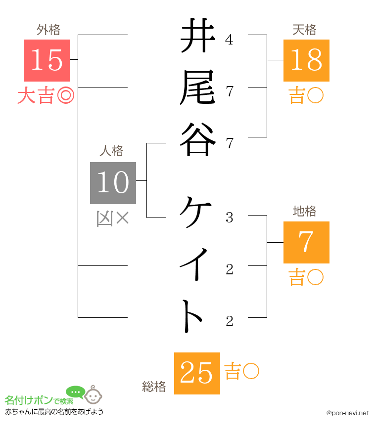 井尾谷 ケイトさんの姓名判断結果