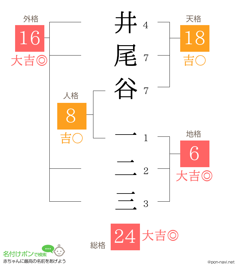 井尾谷 一二三さんの姓名判断結果