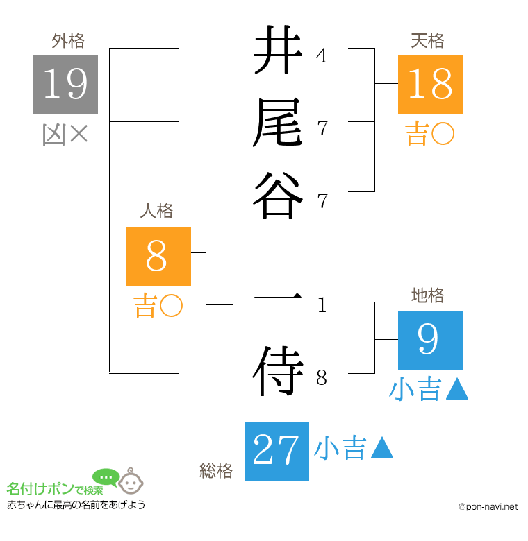 井尾谷 一侍さんの姓名判断結果