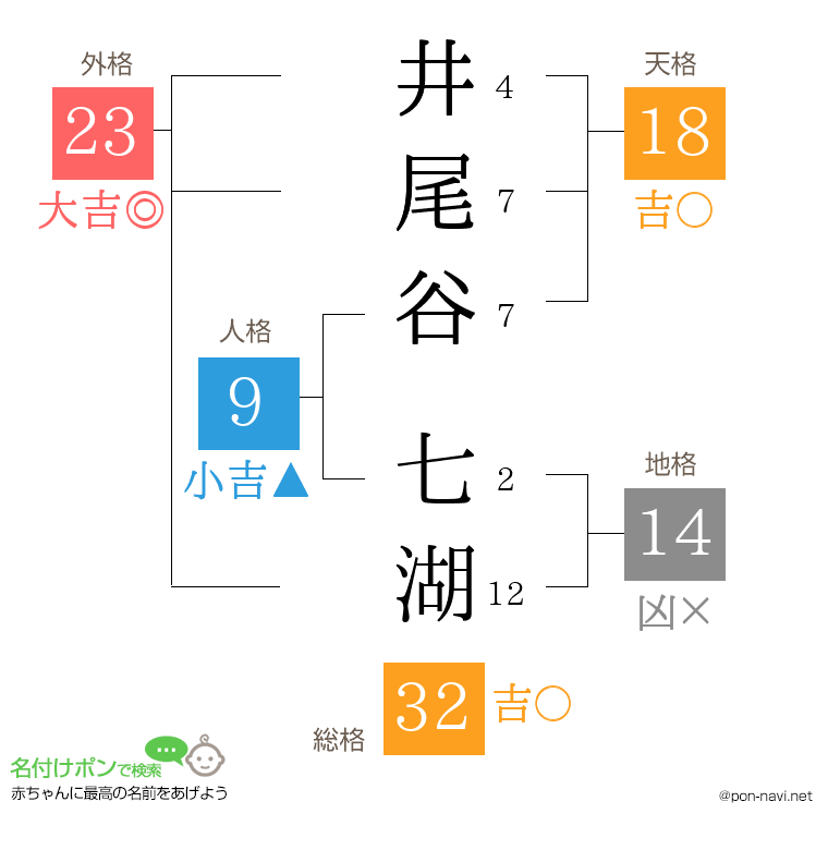 井尾谷 七湖さんの姓名判断結果