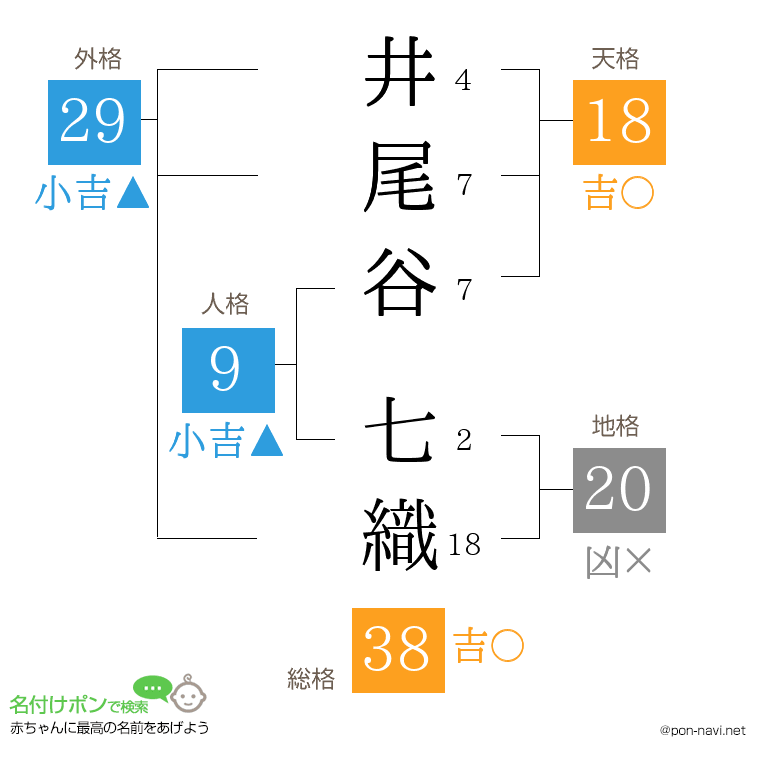 井尾谷 七織さんの姓名判断結果