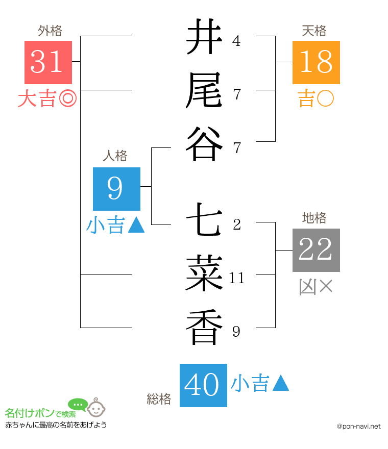 井尾谷 七菜香さんの姓名判断結果