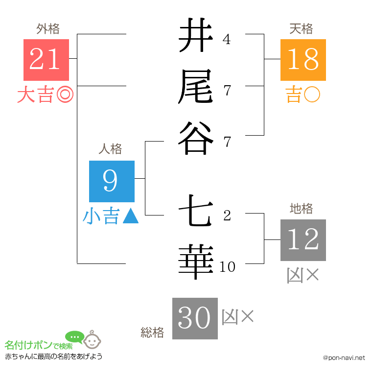井尾谷 七華さんの姓名判断結果