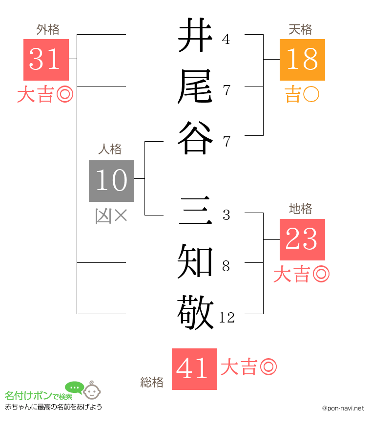 井尾谷 三知敬さんの姓名判断結果