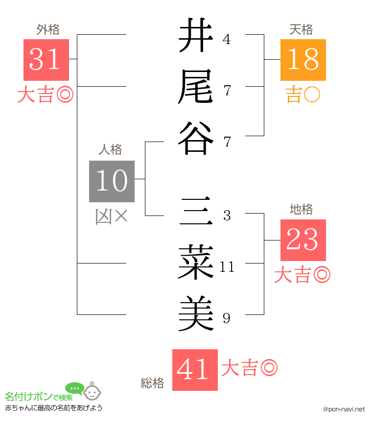 井尾谷 三菜美さんの姓名判断結果