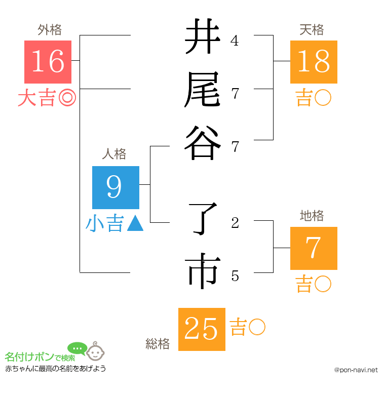 井尾谷 了市さんの姓名判断結果