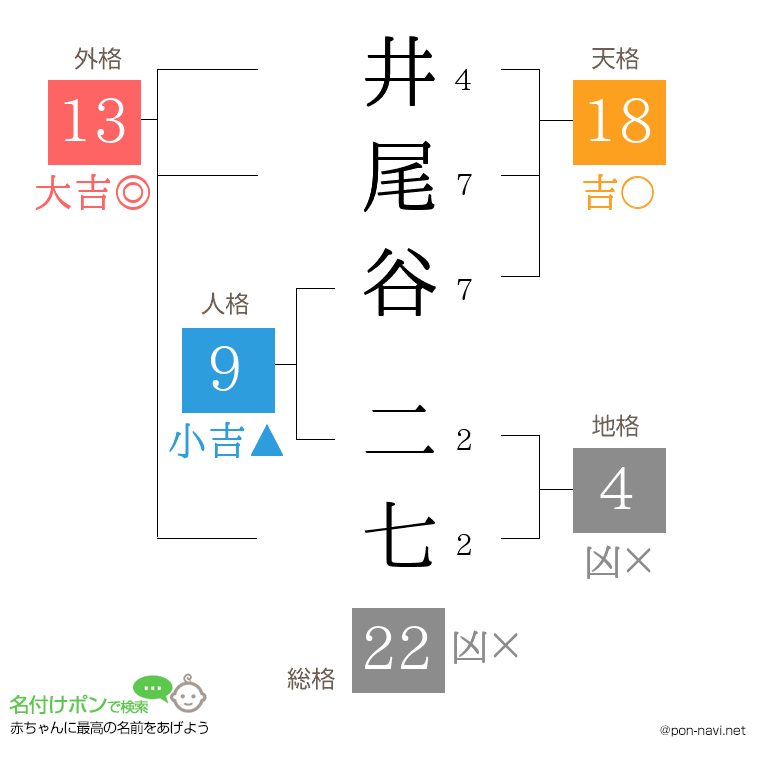 井尾谷 二七さんの姓名判断結果