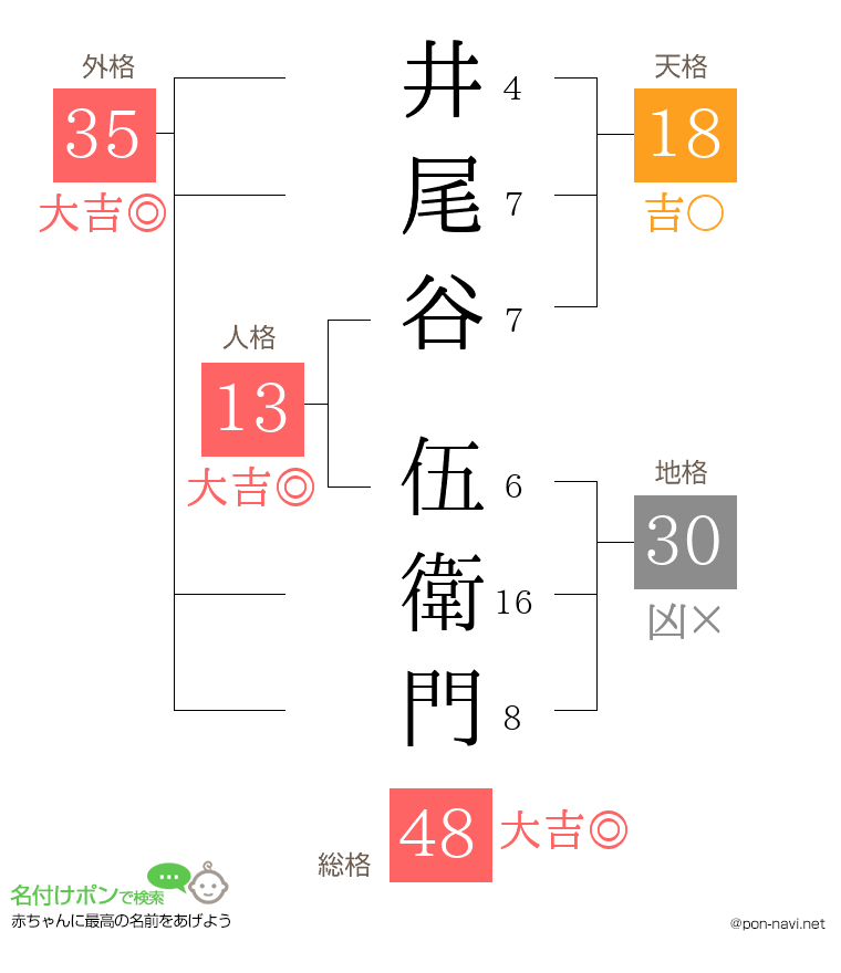 井尾谷 伍衛門さんの姓名判断結果