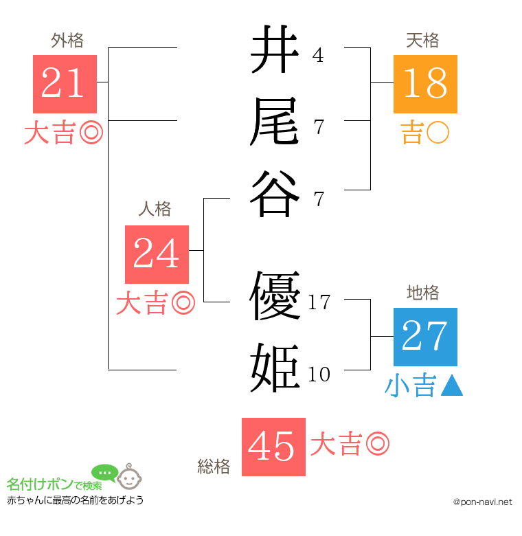 井尾谷 優姫さんの姓名判断結果
