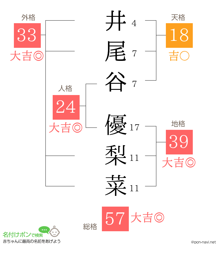 井尾谷 優梨菜さんの姓名判断結果