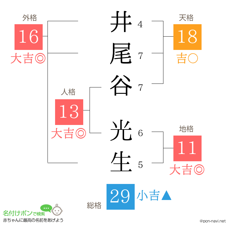 井尾谷 光生さんの姓名判断結果