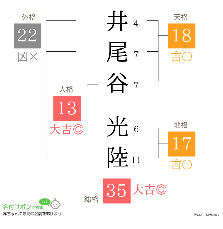井尾谷 光陸さんの姓名判断結果