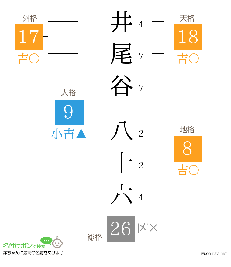 井尾谷 八十六さんの姓名判断結果