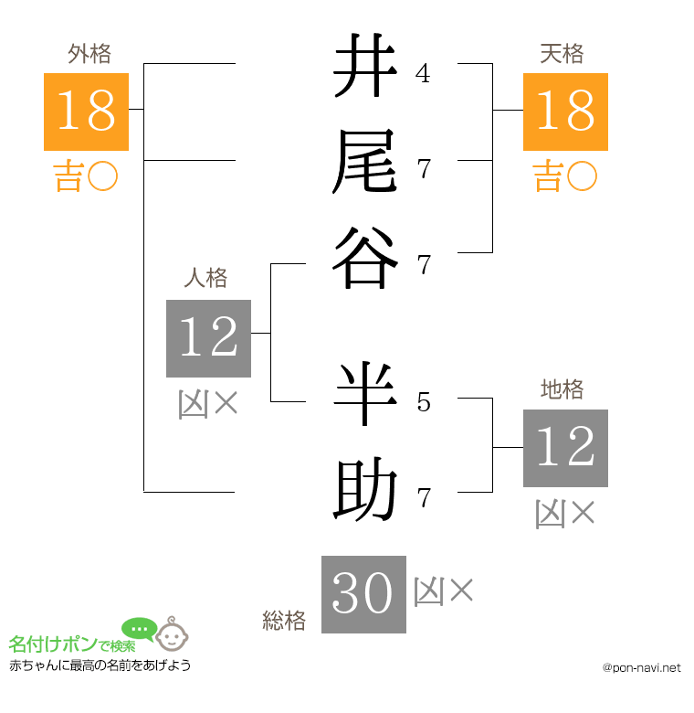 井尾谷 半助さんの姓名判断結果