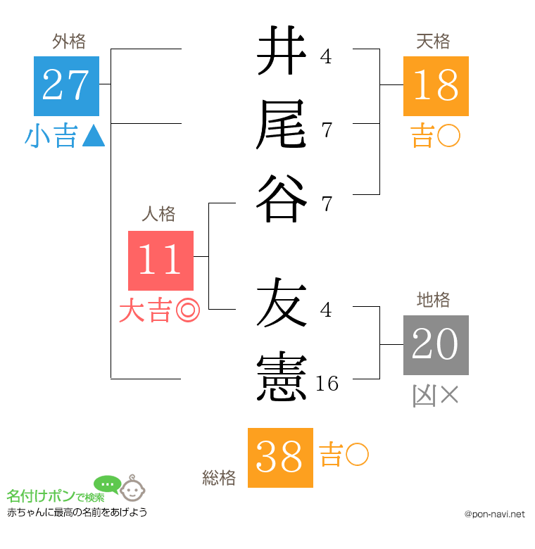 井尾谷 友憲さんの姓名判断結果