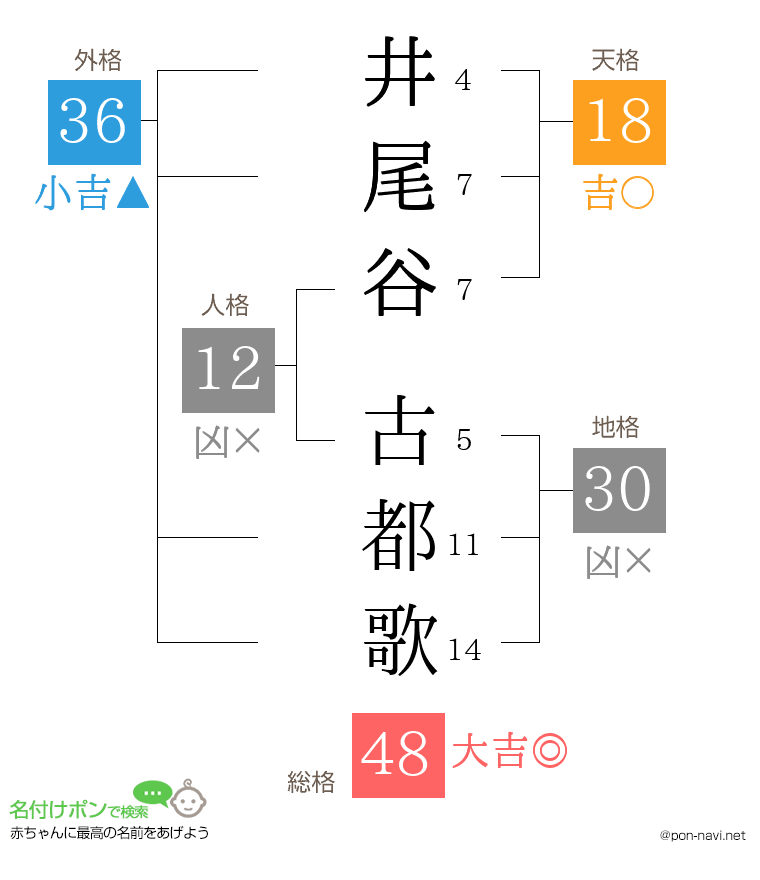 井尾谷 古都歌さんの姓名判断結果