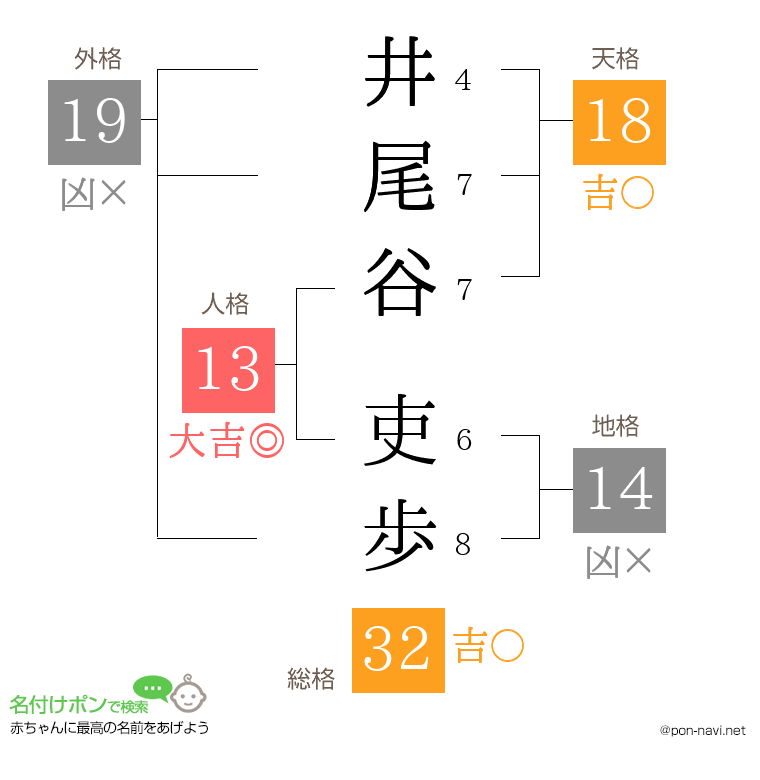 井尾谷 吏歩さんの姓名判断結果