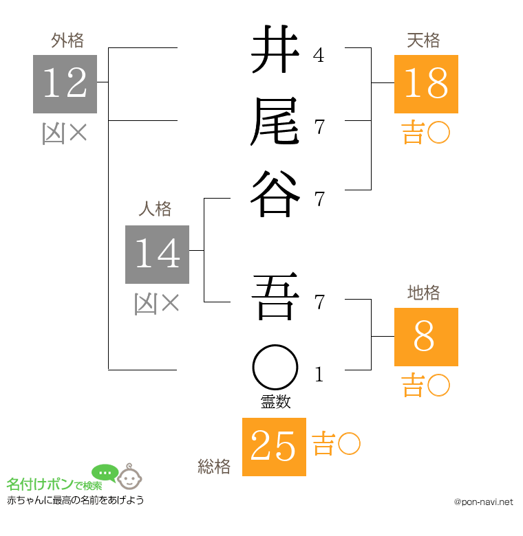 井尾谷 吾さんの姓名判断結果