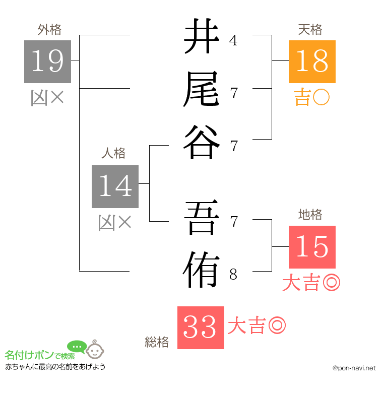 井尾谷 吾侑さんの姓名判断結果