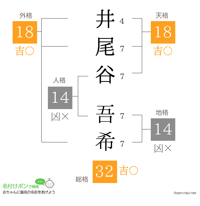 井尾谷 吾希さんの姓名判断結果