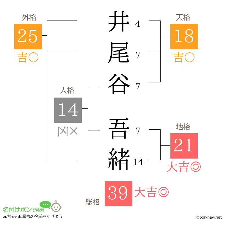 井尾谷 吾緒さんの姓名判断結果