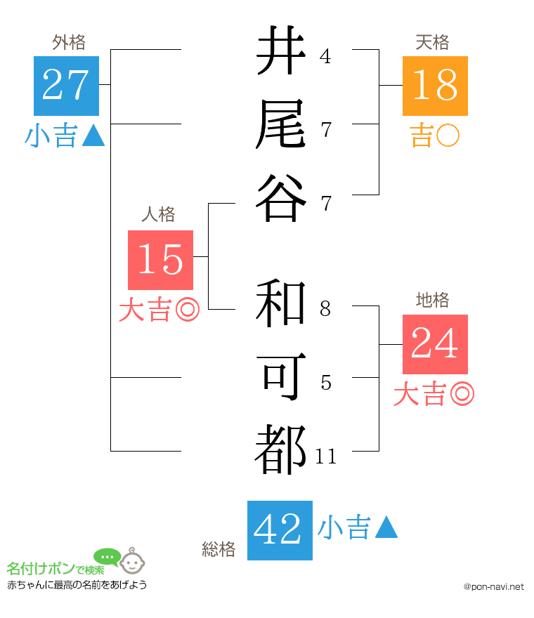 井尾谷 和可都さんの姓名判断結果
