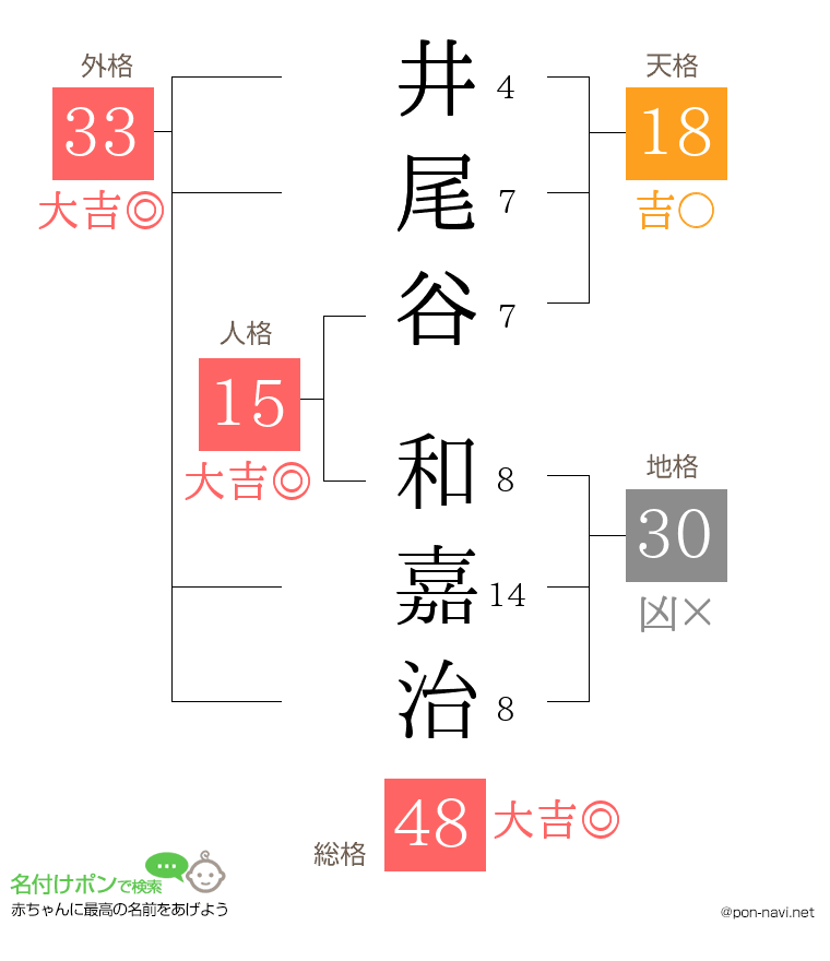 井尾谷 和嘉治さんの姓名判断結果