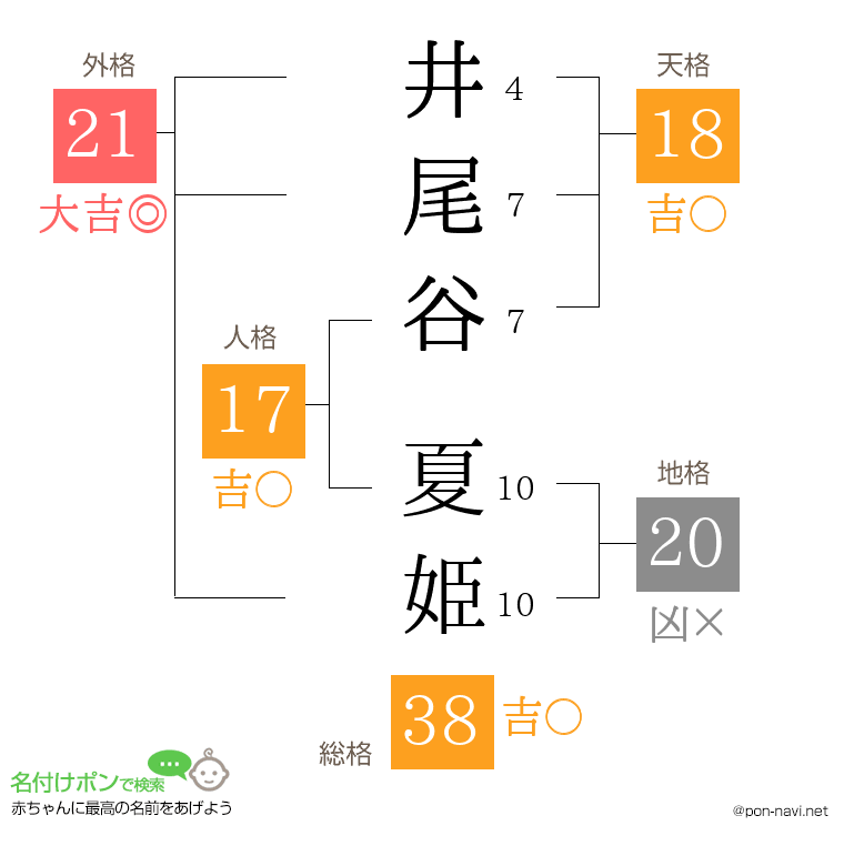 井尾谷 夏姫さんの姓名判断結果