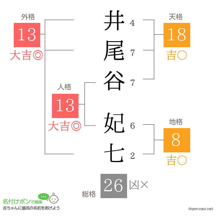 井尾谷 妃七さんの姓名判断結果