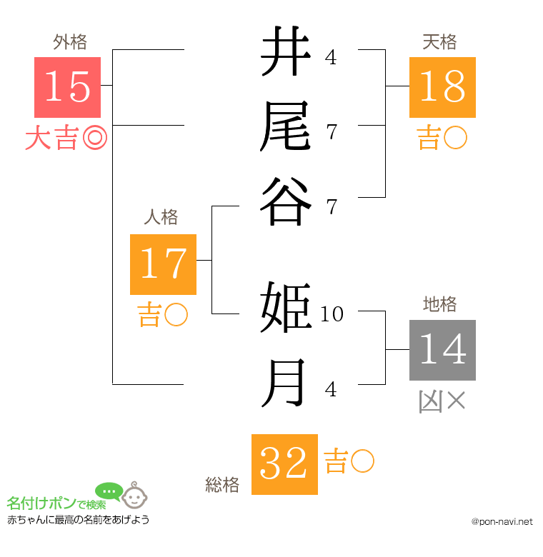 井尾谷 姫月さんの姓名判断結果