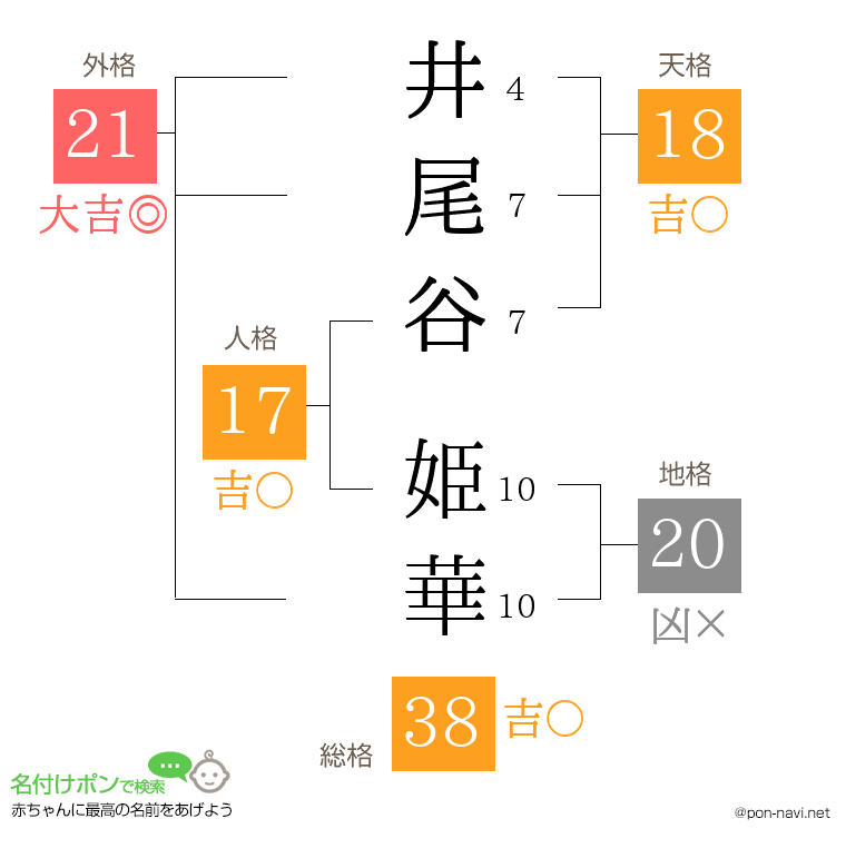 井尾谷 姫華さんの姓名判断結果