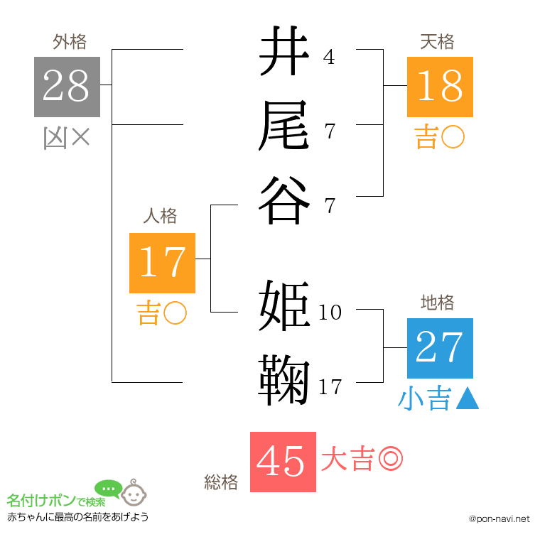 井尾谷 姫鞠さんの姓名判断結果