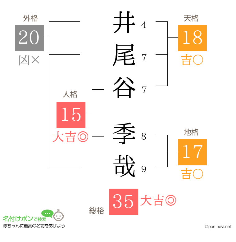 井尾谷 季哉さんの姓名判断結果