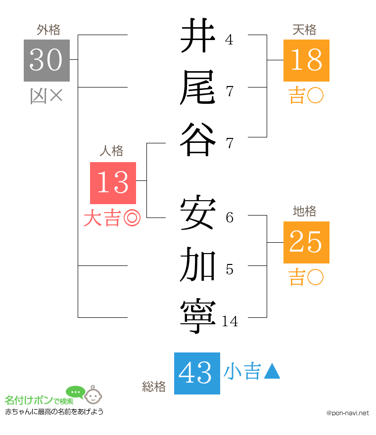 井尾谷 安加寧さんの姓名判断結果