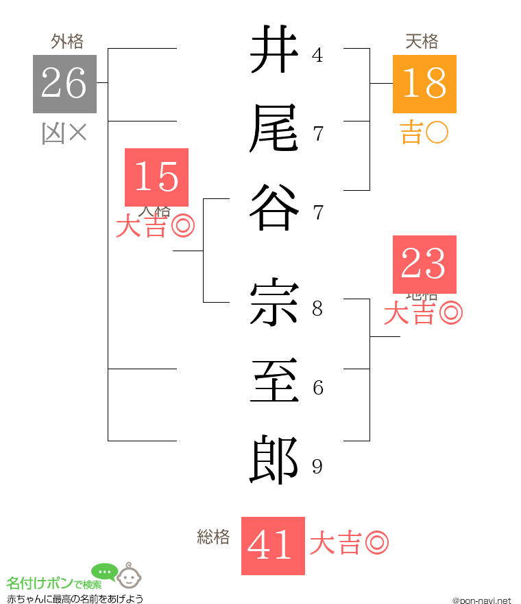 井尾谷 宗至郎さんの姓名判断結果