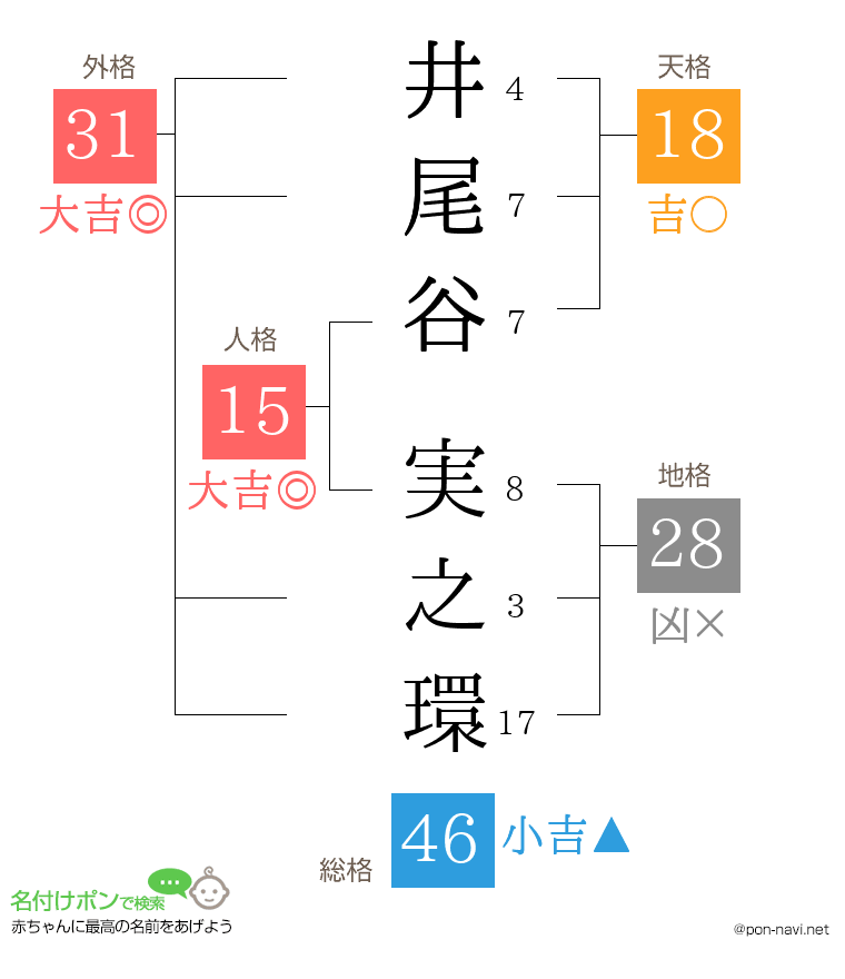 井尾谷 実之環さんの姓名判断結果