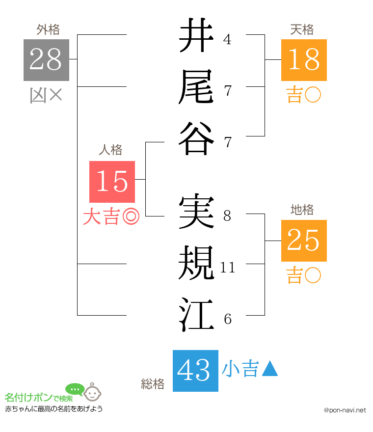 井尾谷 実規江さんの姓名判断結果