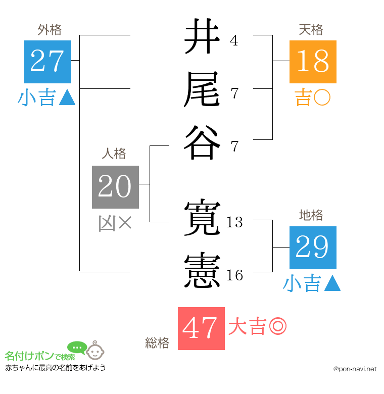 井尾谷 寛憲さんの姓名判断結果
