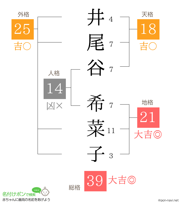 井尾谷 希菜子さんの姓名判断結果