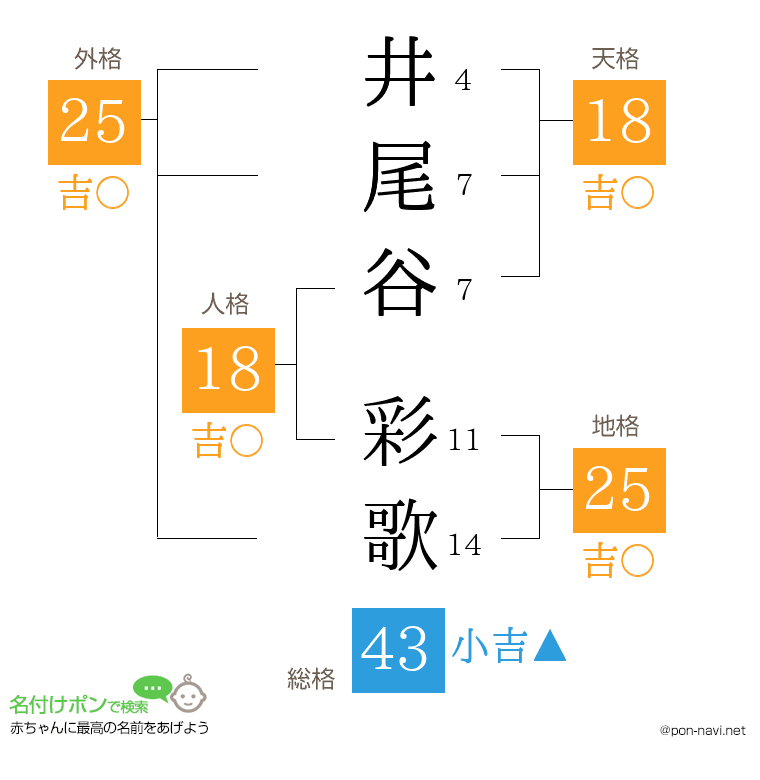 井尾谷 彩歌さんの姓名判断結果